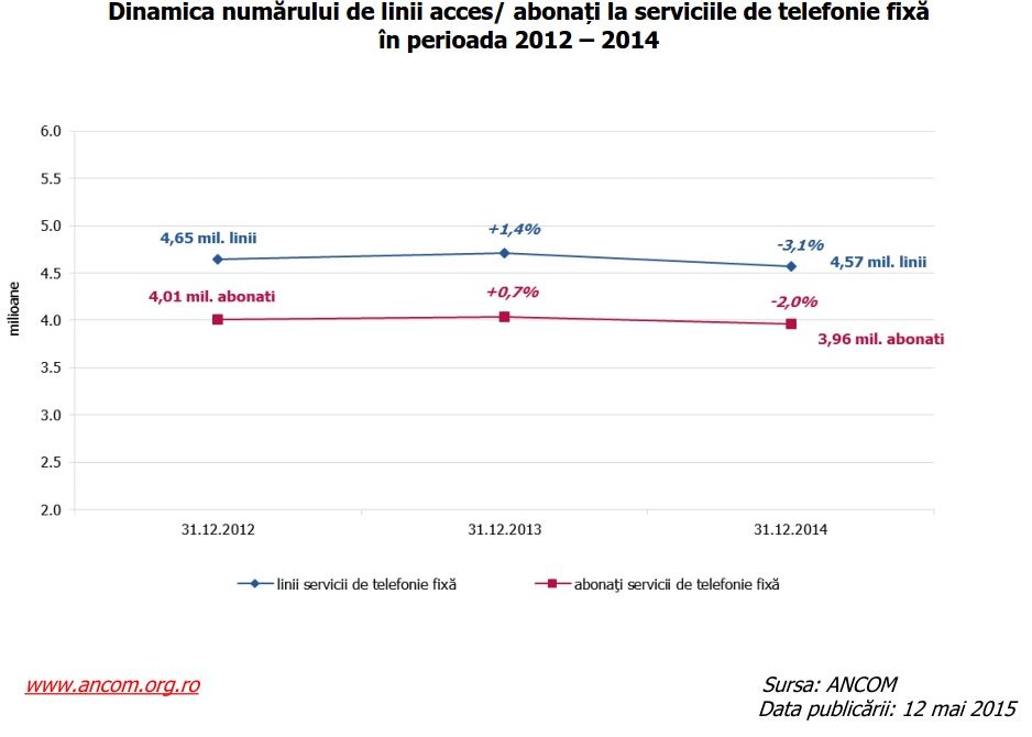 Romanii Au Vorbit La Telefon 67 De Miliarde De Minute Anul Trecut