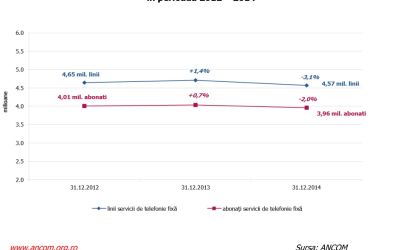 Romanii au vorbit la telefon 67 de miliarde de minute anul trecut