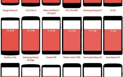 Topul in care Apple si Samsung n-au nicio sansa! Un telefon de care probabil nu ai auzit e pe primul loc