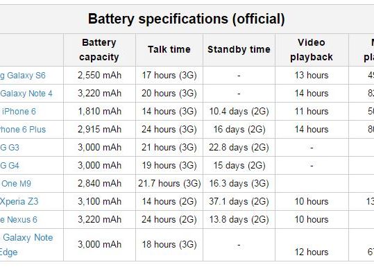 Topul Celor Mai Bune Telefoane Din Lume In Functie De Baterie Telefonul Care Bate Galaxy S6 Si Iphone