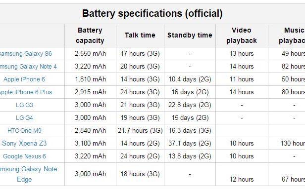 Topul Celor Mai Bune Telefoane Din Lume In Functie De Baterie Telefonul Care Bate Galaxy S6 Si Iphone