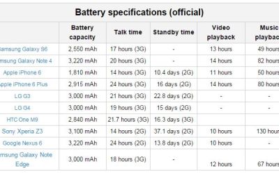 Topul celor mai bune telefoane din lume in functie de baterie! Telefonul care bate Galaxy S6 si iPhone 6