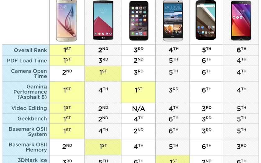 Iphone 6 E Pe Locul 3 Lg G4 Este Pe Locul 2 Care Este Cel Mai Performant Telefon In Acest Moment