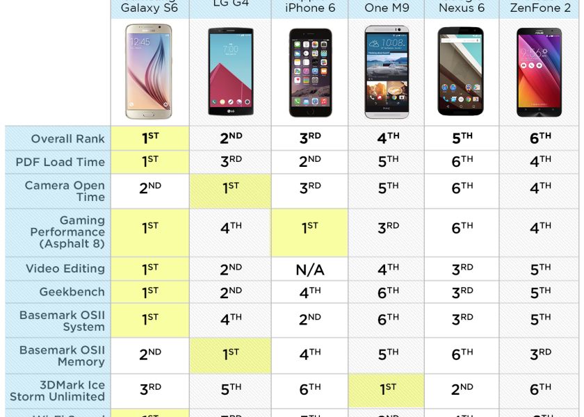 Iphone 6 E Pe Locul 3 Lg G4 Este Pe Locul 2 Care Este Cel Mai Performant Telefon In Acest Moment