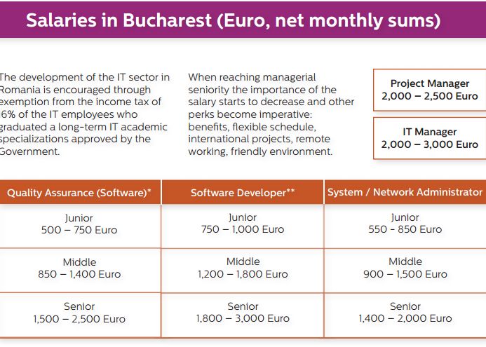 Salariile Medii Din It Ul Romanesc Cat Castiga Programatorii Testerii Si Administratorii De Sistem