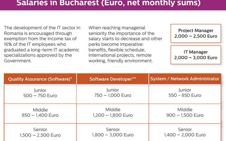 Salariile medii din IT-ul romanesc. Cat castiga programatorii, testerii si administratorii de sistem Salariile Medii Din It Ul Romanesc Cat Castiga Programatorii Testerii Si Administratorii De Sistem