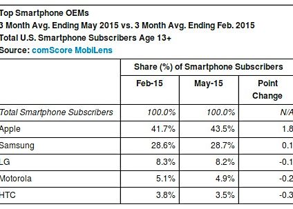 Duelul Dintre Apple Si Samsung Este Mai Incins Ca Niciodata Cine A Obtinut Primul Loc In Ultimele Luni
