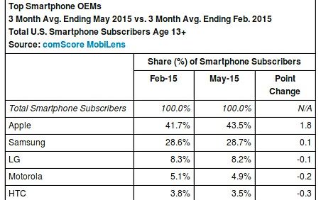 Duelul Dintre Apple Si Samsung Este Mai Incins Ca Niciodata Cine A Obtinut Primul Loc In Ultimele Luni