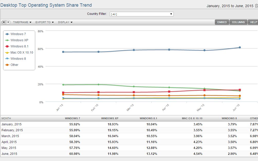 Este prima data cand are loc asa ceva! Ce s-a intamplat cu Windows XP chiar inainte de lansarea Windows 10 Este Prima Data Cand Are Loc Asa Ceva Ce S A Intamplat Cu Windows Xp Chiar Inainte De Lansarea Windows