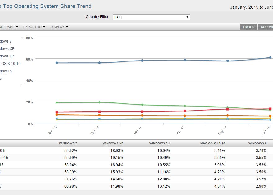 Este prima data cand are loc asa ceva! Ce s-a intamplat cu Windows XP chiar inainte de lansarea Windows 10 Este Prima Data Cand Are Loc Asa Ceva Ce S A Intamplat Cu Windows Xp Chiar Inainte De Lansarea Windows