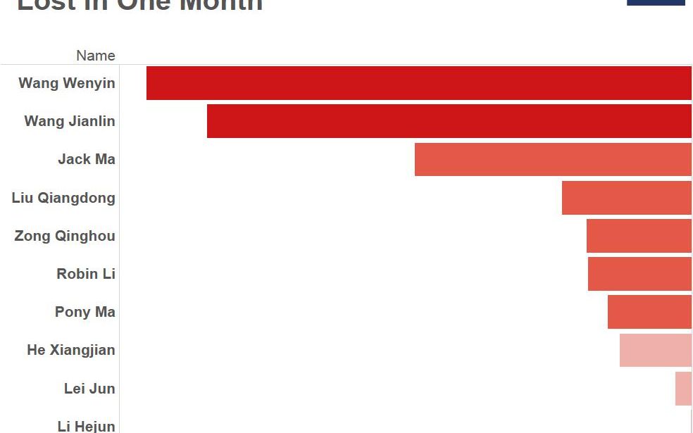 Cei Mai Bogati Oameni Din China Au Pierdut 195 De Miliarde De Dolari Intr O Singura Luna