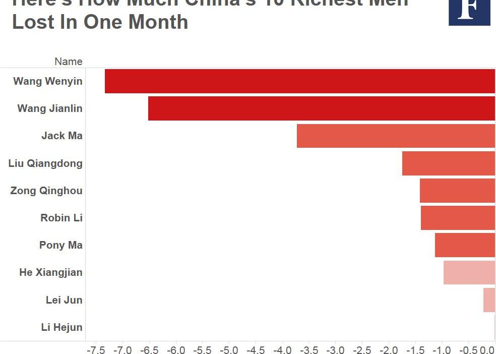Cei mai bogati oameni din China au pierdut 195 de miliarde de dolari intr-o singura luna Cei Mai Bogati Oameni Din China Au Pierdut 195 De Miliarde De Dolari Intr O Singura Luna