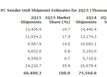 Vanzarile De Pc Uri S Au Prabusit Care Firme Sunt Cotate Cel Mai Bine
