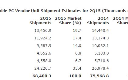 Vanzarile De Pc Uri S Au Prabusit Care Firme Sunt Cotate Cel Mai Bine