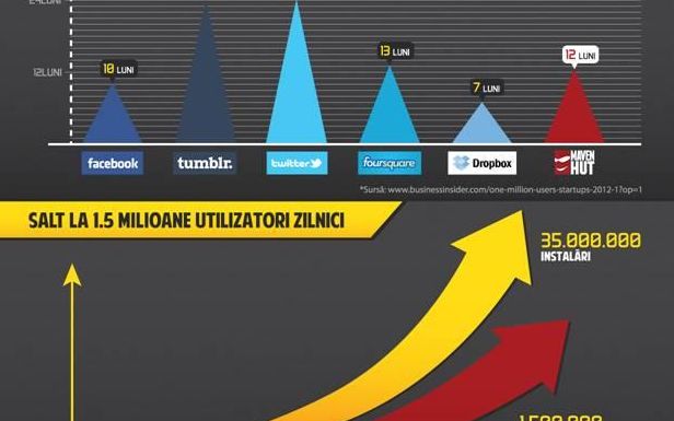 Mavenhut Succesul Anului In Industria Romaneasca De Gaming Bdquo Cei De La Facebook Le Au Facut Lor Intro