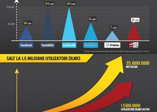 Mavenhut Succesul Anului In Industria Romaneasca De Gaming Bdquo Cei De La Facebook Le Au Facut Lor Intro