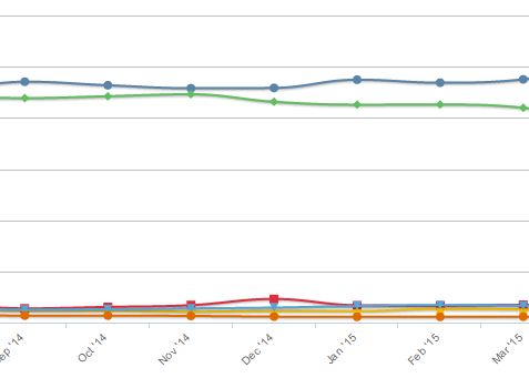Apple Tot Mai Multi Oameni Renunta La Android Pentru Ios