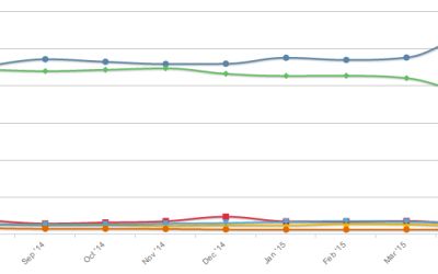 Apple anunta victoria in fata Android-ului: Se intampla mai des ca niciodata asta!