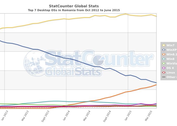 Cat Costa Window 10 In Romania Noua Versiune A Sistemului De Operare Se Gaseste In Magazine