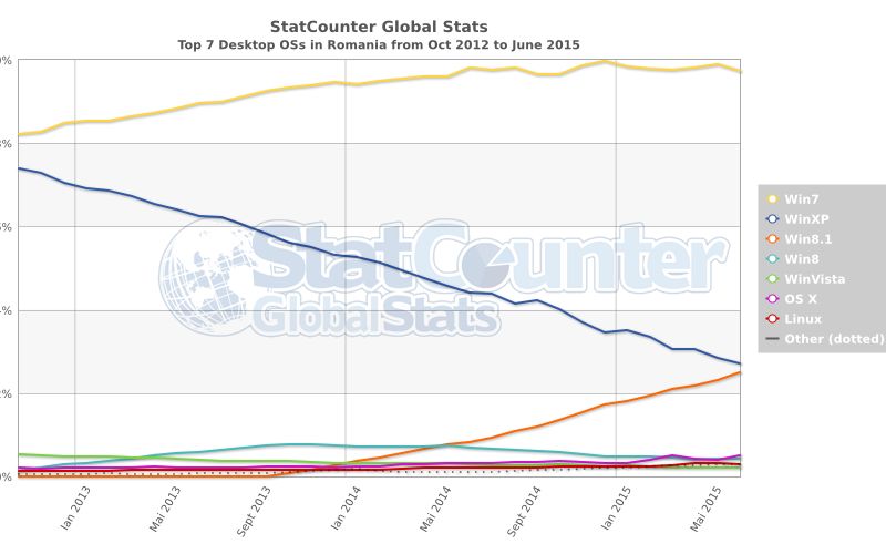Cat Costa Window 10 In Romania Noua Versiune A Sistemului De Operare Se Gaseste In Magazine
