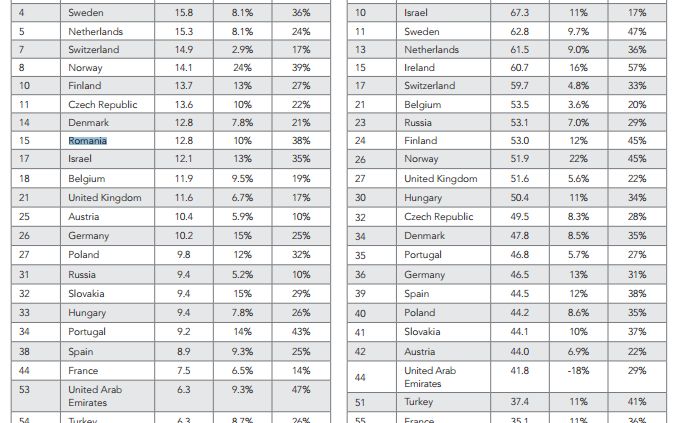 Romania Locul 15 In Lume Dupa Viteza Internetului Ce Tari Europene Ne Intrec