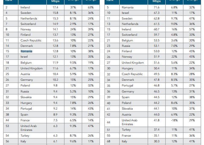 Romania Locul 15 In Lume Dupa Viteza Internetului Ce Tari Europene Ne Intrec