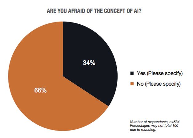 Robotii Ne Vor Conduce 34 Din Oameni Se Tem De Inteligenta Artificiala