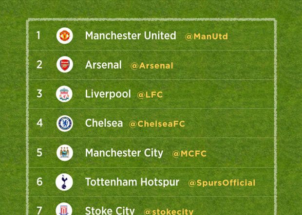 Nebunie Pe Twitter In Perioada De Transferuri Din Aceasta Vara Manchester United Clubul Despre Care S