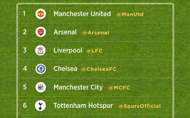 Nebunie pe Twitter in perioada de transferuri din aceasta vara. Manchester United, clubul despre care s-a vorbit cel mai mult Nebunie Pe Twitter In Perioada De Transferuri Din Aceasta Vara Manchester United Clubul Despre Care S