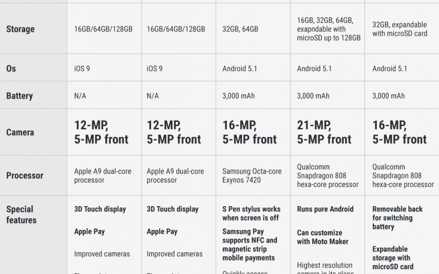 E iPhone 6s telefonul anului? Cum se compara cu celelalte smartphone-uri lansate in 2015 Iphone 6s Si 6s Plus Cat De Bune Sunt Telefoanele Tabelul Care Compara Specificatiile