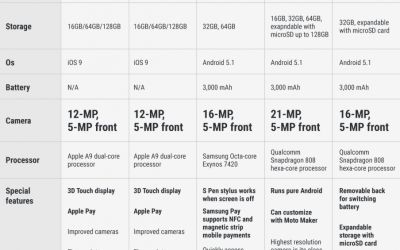 E iPhone 6s telefonul anului? Cum se compara cu celelalte smartphone-uri lansate in 2015