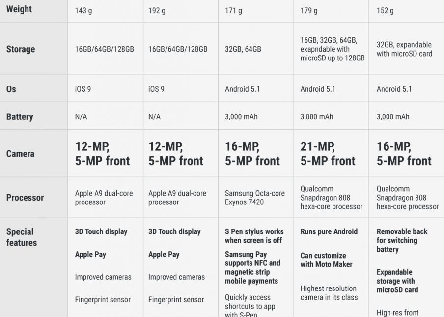 E iPhone 6s telefonul anului? Cum se compara cu celelalte smartphone-uri lansate in 2015 Iphone 6s Si 6s Plus Cat De Bune Sunt Telefoanele Tabelul Care Compara Specificatiile