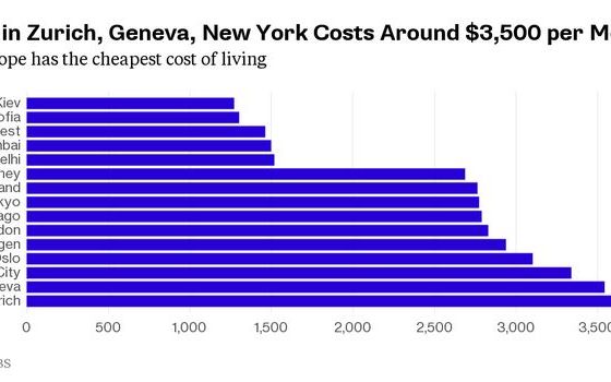 Bucuresti Este Pe Locul 1 In Lume La Un Capitol Foarte Important Care Sunt Cele Mai Scumpe Orase Din Lume