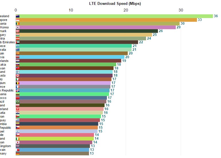 Romania Locul 3 In Lume La Internetul 4g Ce Viteze Ofera Orange Si Vodafone