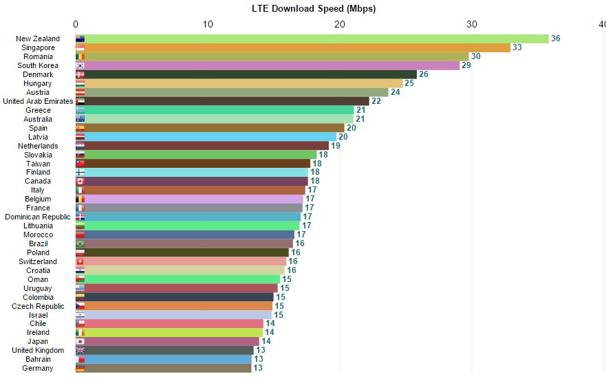 Romania Locul 3 In Lume La Internetul 4g Ce Viteze Ofera Orange Si Vodafone