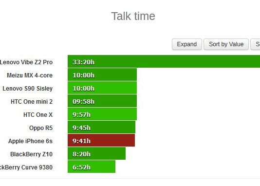 Apple A Socat Pe Toata Lumea Cu Noul Iphone 6s Cum Rezista Bateria Telefonului