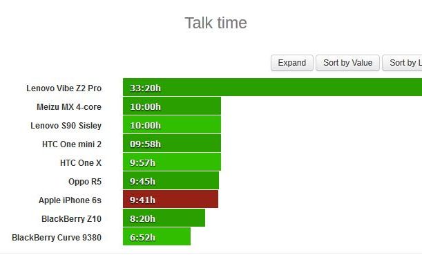 Apple A Socat Pe Toata Lumea Cu Noul Iphone 6s Cum Rezista Bateria Telefonului