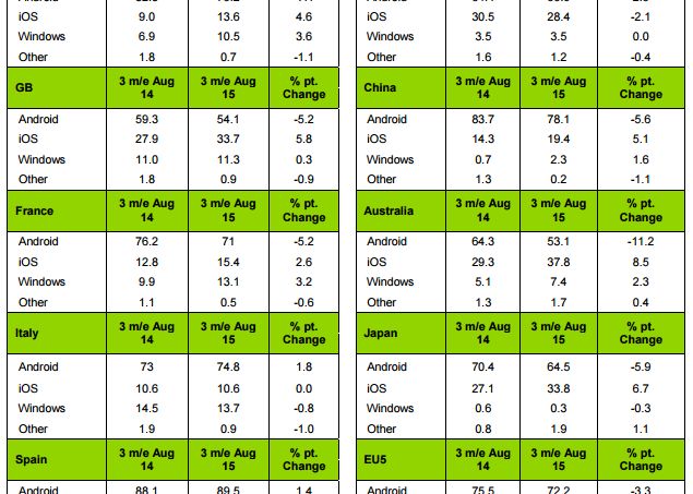 Windows Tot Mai Prezent Pe Telefoanele Nemtilor Si Francezilor Ce Aleg Americanii