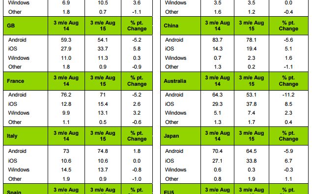 Androidul, in cadere libera! Apple reuseste performante incredibile! Surpriza in top Windows Tot Mai Prezent Pe Telefoanele Nemtilor Si Francezilor Ce Aleg Americanii