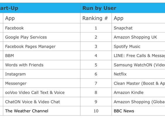 TOP 10 aplicatii care consuma cel mai mult din bateria telefonului! Pe cea de pe primul loc o foloseste aproape toata lumea Top 10 Aplicatii Care Consuma Cel Mai Mult Din Bateria Telefonului Pe Cea De Pe Primul Loc O Foloseste