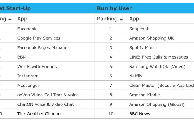 TOP 10 aplicatii care consuma cel mai mult din bateria telefonului! Pe cea de pe primul loc o foloseste aproape toata lumea Top 10 Aplicatii Care Consuma Cel Mai Mult Din Bateria Telefonului Pe Cea De Pe Primul Loc O Foloseste