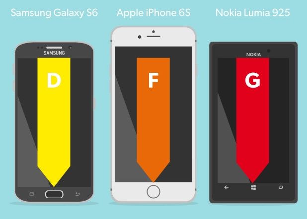 Iphone 6s Este Jos De Tot Intr Unul Dintre Cele Mai Importante Clasamente Testul La Care Este Corigent