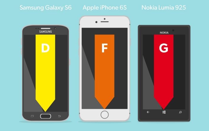 Iphone 6s Este Jos De Tot Intr Unul Dintre Cele Mai Importante Clasamente Testul La Care Este Corigent