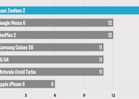 Ce Telefon Se Incarca Cel Mai Repede Rezultatul Este Surprinzator