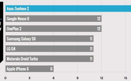 Ce Telefon Se Incarca Cel Mai Repede Rezultatul Este Surprinzator