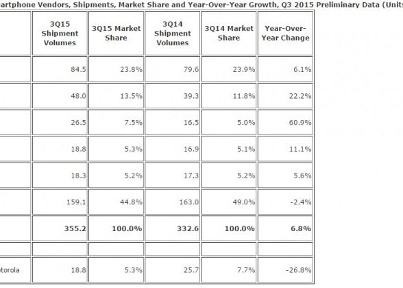 Samsung ramane numarul 1, Apple se apropie de rivala! Care este compania care a crescut cu 60% si ocupa locul 3 Samsung Ramane Numarul 1 Apple Se Apropie De Rivala Care Este Compania Care A Crescut Cu 60 Si Ocupa Locul