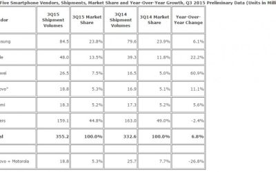 Samsung ramane numarul 1, Apple se apropie de rivala! Care este compania care a crescut cu 60% si ocupa locul 3