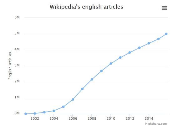 Cele 5 Milioane De Articole De Pe Wikipedia Acopera Mai Putin De 5 Din Toate Cunostintele Umane