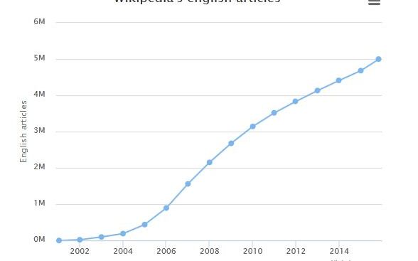 Cele 5 milioane de articole de pe Wikipedia acopera mai putin de 5% din toate cunostintele umane Cele 5 Milioane De Articole De Pe Wikipedia Acopera Mai Putin De 5 Din Toate Cunostintele Umane