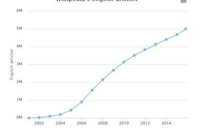 Cele 5 milioane de articole de pe Wikipedia acopera mai putin de 5% din toate cunostintele umane